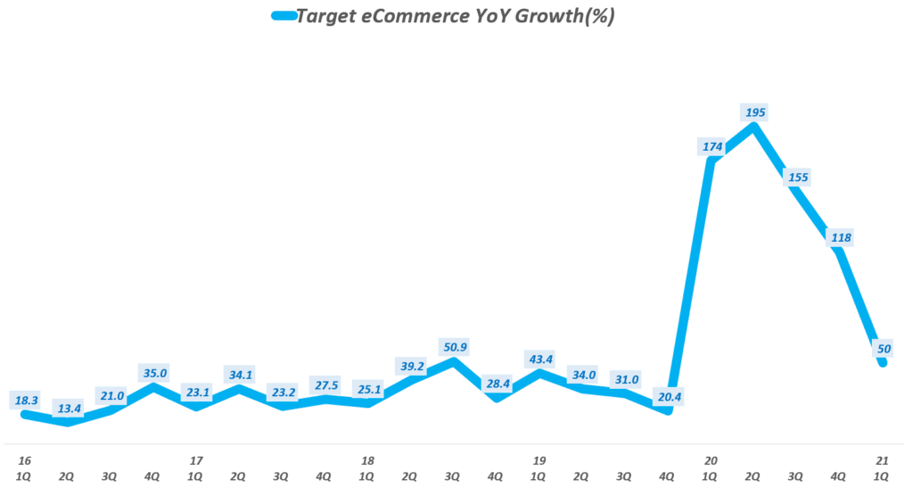 매출 이익 모두 완벽했던 1분기 타겟 실적과 향후 타겟 전망 33 타겟 실적, 타겟 분기별 이커머스 매출 증가율 추이( ~ 21년 1분기), Target Quarterly eCommerce Sales growth rate(%), Graph by Happist.