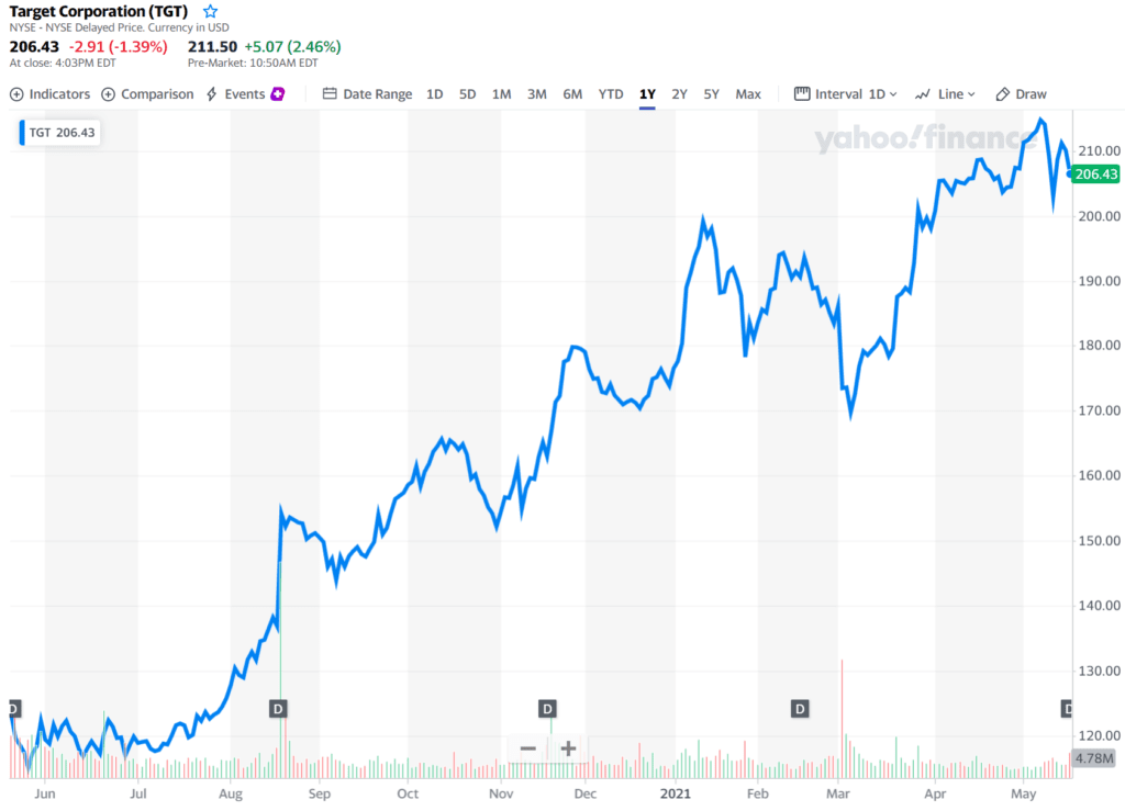 매출 이익 모두 완벽했던 1분기 타겟 실적과 향후 타겟 전망 36 타겟 주가 추이, Target stoock price trend, 21년 5월 기준