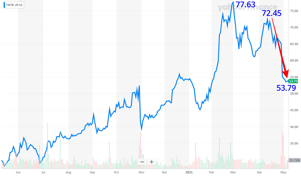 트위터 주가 추이, 2021년 5월 7일 기준