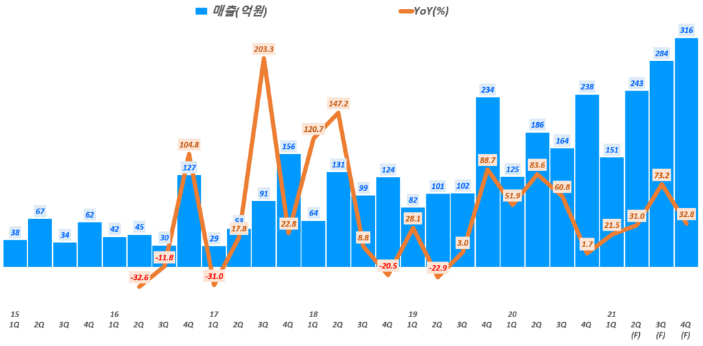 파크스시템스 실적, 분기별 파크시스템스 매출 전망( ~ 21년 4분기), Graph by Happist