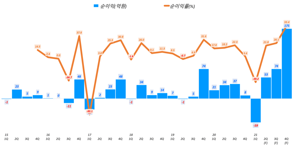 파크스시템스 실적, 분기별 파크시스템스 순이익 및 순이익률 추이( ~ 21년 4분기), Graph by Happist