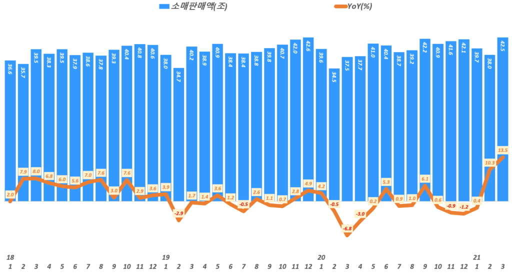 한국 월별 소매판매액 추이,( ~ 21년 3월), Data from Statistics Korea(KOSTAT),  Graph by Happist