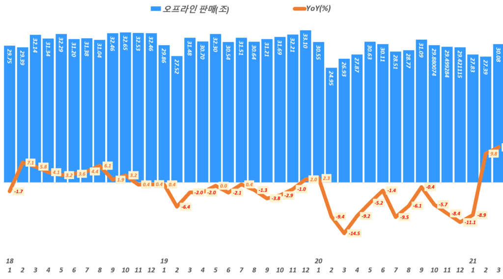 한국 월별 오프라인 판매액 추이,( ~ 21년 3월), Data from Statistics Korea(KOSTAT),  Graph by Happist