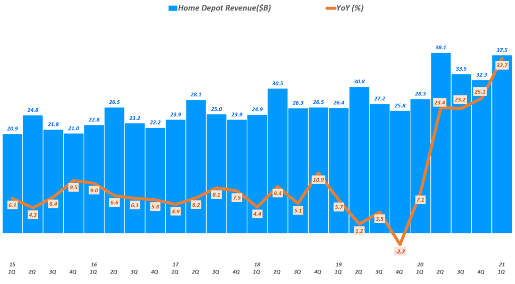 홈데포 실적, 분기별 홈데포 매출 및 매출 증가율 추이( ~ 21년 1분기), Quarterly Revenue of The Home Depot, Graph by Happist