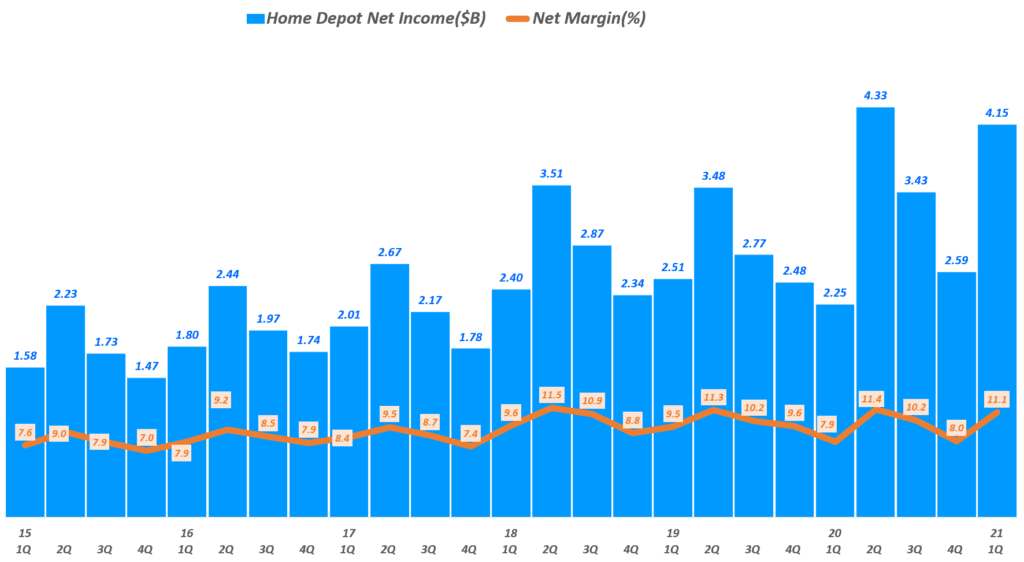 홈데포 실적, 분기별 홈데포 순이익 및 순이익률 추이( ~ 21년 1분기), Quarterly Home Depot Net Income($B) of The Home Depot, Graph by Happist