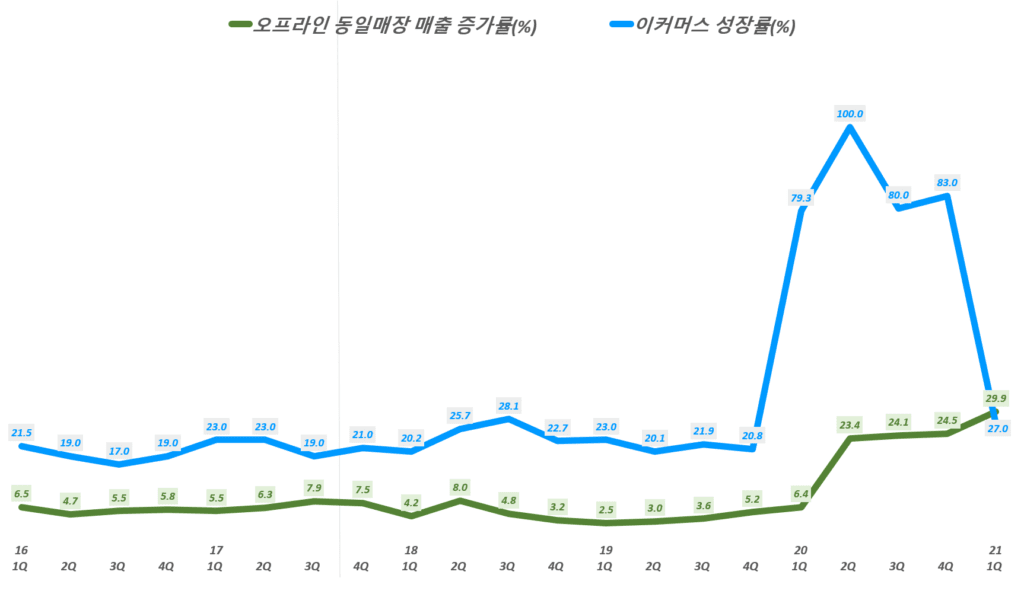 홈데포 실적, 분기별 홈데포 오프라인 동일 매장 매출 증가율 및 이커머스 증가률 추이( ~ 21년 1분기), Quarterly Total comparable sales increase of The Home Depot, Graph by Happist