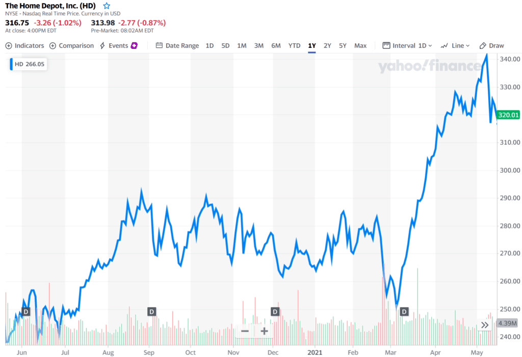 홈데포 주가, 최근 1년간 홈데포 주가 추이(21년 5월 기준)
