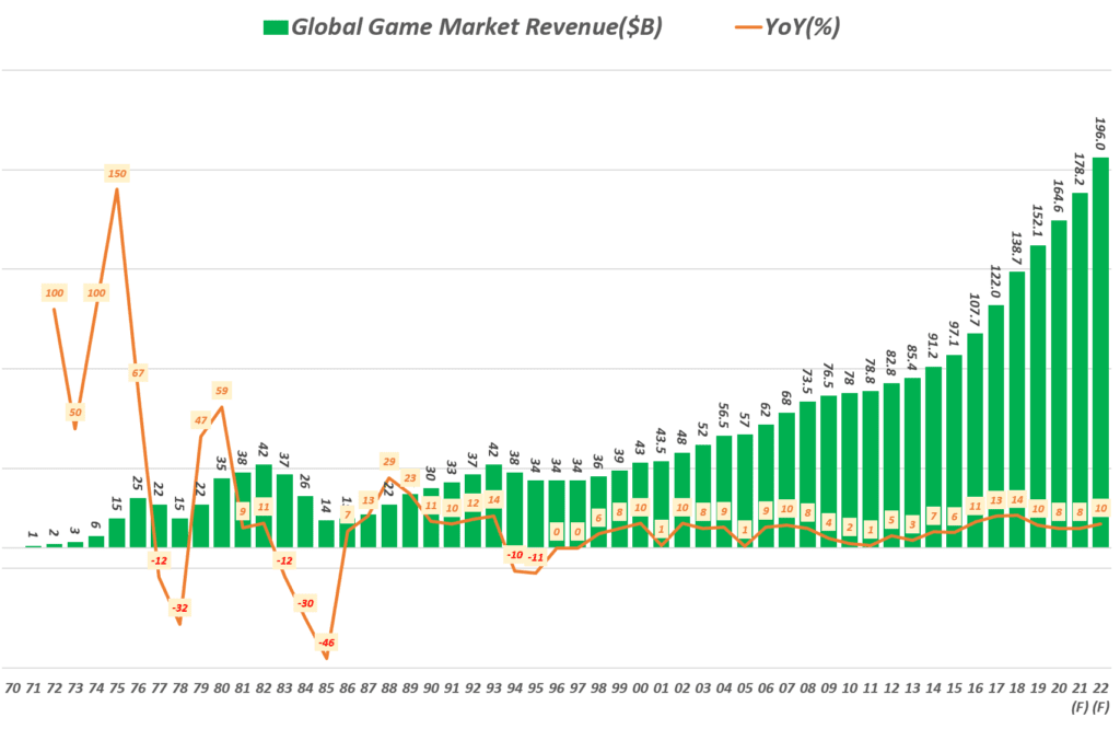 글로벌 게임 시장 규모 추이, Yearly Global Game Market Revenue by Bloomberg & Pelham Smithers, Graph by Happist