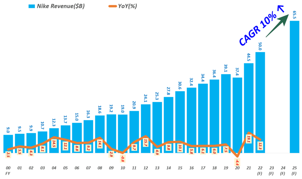 나이키 매출 전망. 회계년도 2025년까지 나이키 매출 전망( ~ 25), Yearly Nike Revenue Outlook & YoY growth rate(%), Graph by Happist