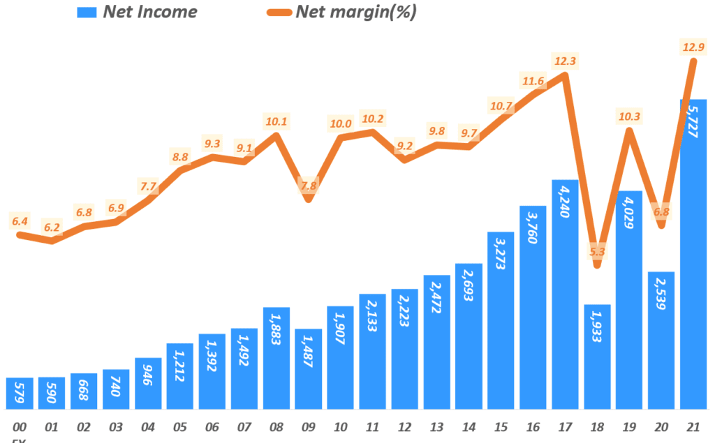 나이키 실적, 회계년도 기준 연도별 순이익 및 순이익률 추이( ~ 2021년), Yearly Nike Net Income & Net margin(%), Graph by Happist