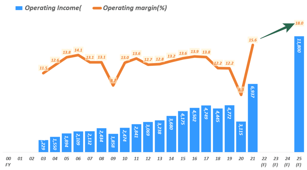 나이키 영업이익 전망. 회계년도 2025년까지 나이키 영업이익 및 영업이익율 전망( ~ 25), Yearly Nike operating Outlook, Graph by Happist
