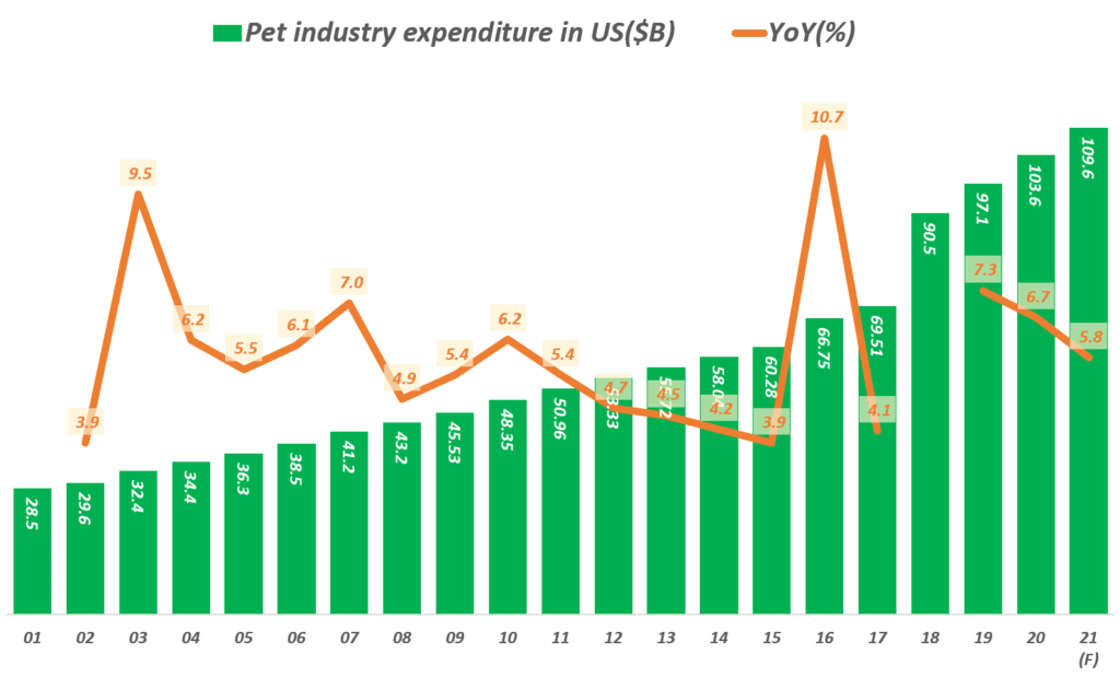 미국 펫산업 시장규모 차이, 자료원-미국 애완동물 제품 협회(APPA) & Staistica