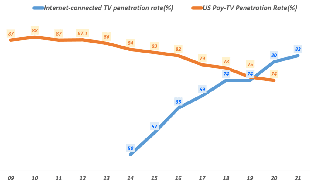 미국 TV 인터넷 연결율 및 미국 유료 TV 침투율 추이, Internet-connected TV penetration rate(%) & US Pay-TV Penetration Rate(%), Data from Statistic, Graph by Happist