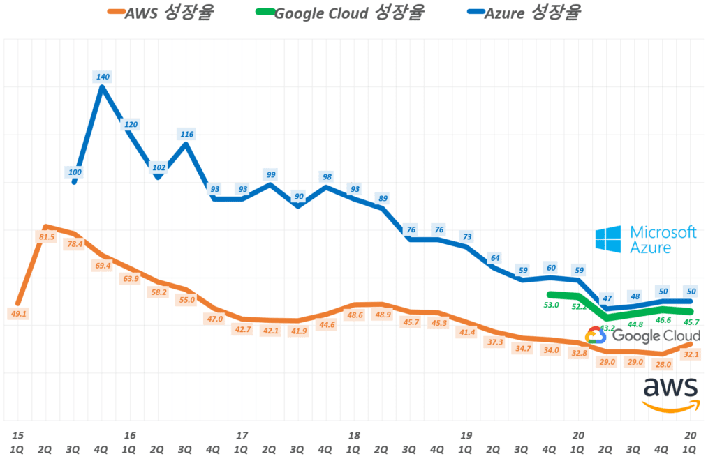 분기별 클라우드 매출 비교, 아마존 웹 서비스(AWS) vs 마이크로소프트 클라우드 매출( ~ 21년 1분기), Graph by Happist