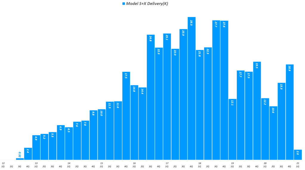 분기별 테슬라 모델 S 및 모델 X 판매 추이( ~ 21년 1분기), Tesla premium model Deliveries, graph by Happist