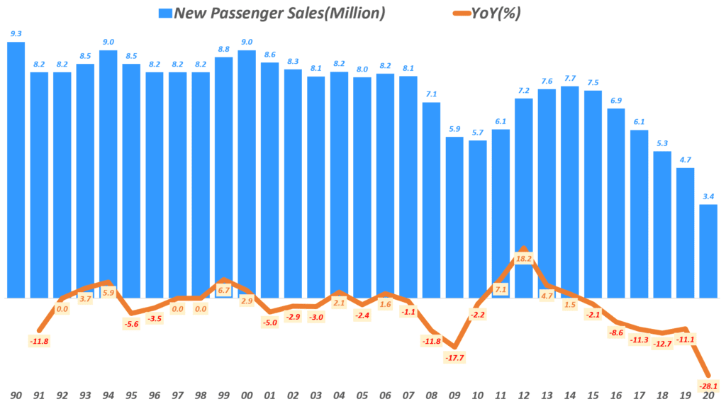 연도별 미국 승용파 판매량 추이( ~2020), Yearly US New Passenger Car Sales, Data from Bureau of Transportation Statistics(~2019, OCA(2020), Graph by Happist
