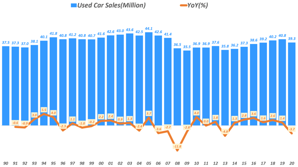 연도별 미국 중고차 판매량 추이( ~2020), Yearly US Used Car Sales, Data from Bureau of Transportation Statistics(~2019, statistica(2020), Graph by Happist