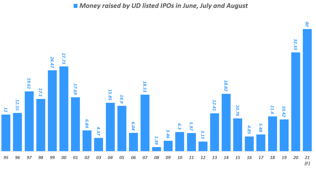 연도별 여름 시즌 IPO 금액 추이, Money raised by UD listed IPOs in June, July and August, Data from Dealogic via Wall street journal, Graph by Happist