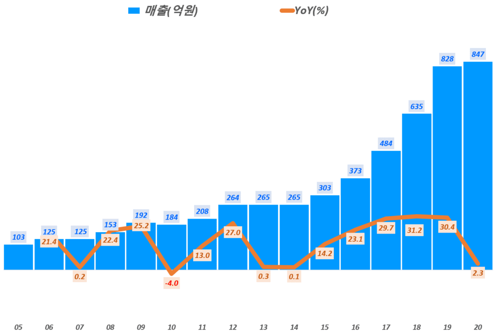 연도별 크린토피아 매출 및 전년비 성장율 추이, Graph by Happist