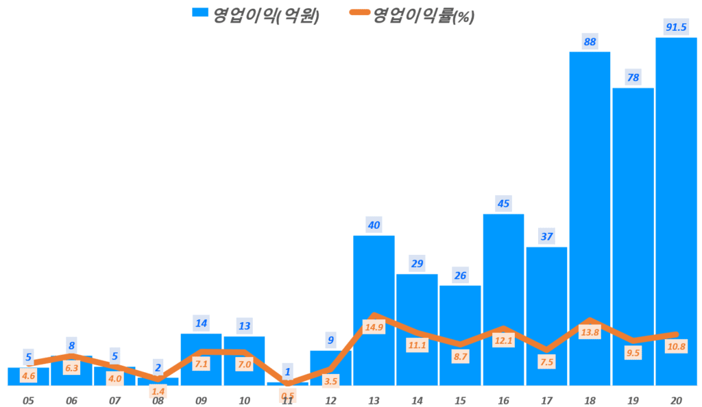 연도별 크린토피아 영업이익 및 영업이익율 추이, Graph by Happist