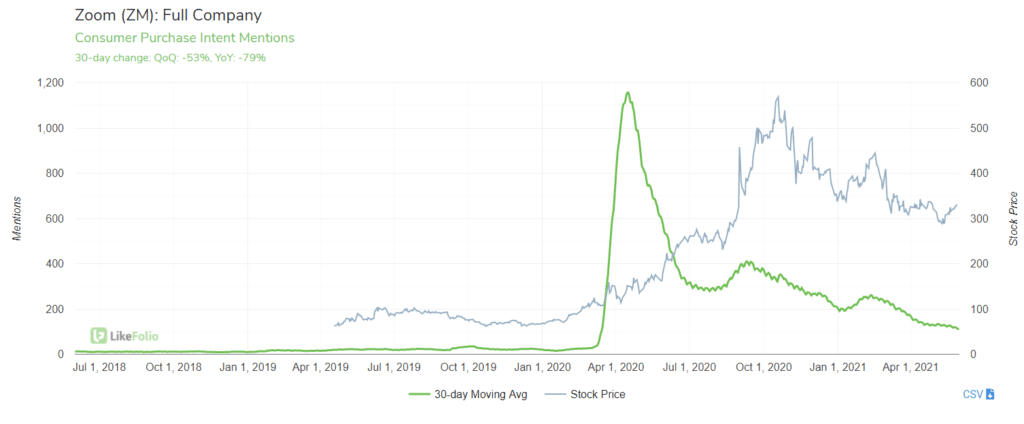 줌 구입 의향 멘트 변화(Zoom purchase Intent mentions), Graph by LikeFolio