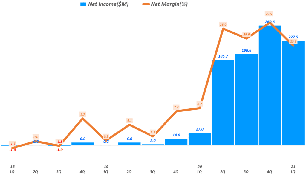 줌 실적, 분기별 줌 순이익 및 순이익율 추이(~2021년 1분기), Zoom quarterly Net Income, Graph by Happist