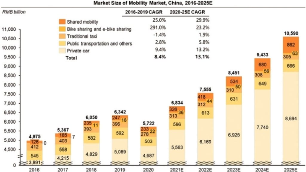 중국 모빌리티 시장 규모 추이, china mobility market size, Image from DiDi