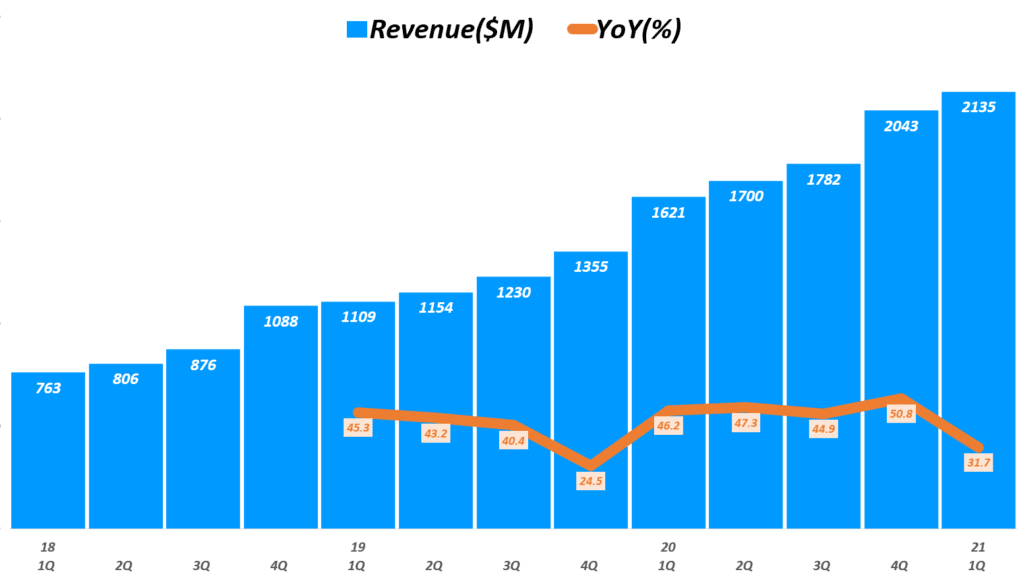 펫푸드 온라인쇼핑 플랫폼 츄이 실적, 분기별 츄이 매출 추이( ~ 21년 1분기), Quarterly Chewy revenue, Graph by Happist