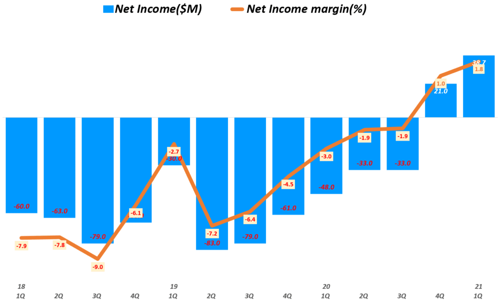 펫푸드 온라인쇼핑 플랫폼 츄이 실적, 분기별 츄이 순이익 추이( ~ 21년 1분기), Quarterly Chewy  Net Income, Graph by Happist