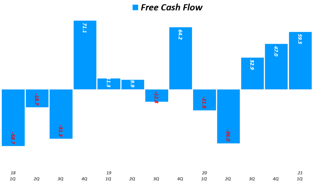 펫푸드 온라인쇼핑 플랫폼 츄이 실적, 분기별 츄이 잉영현금흐름( ~ 21년 1분기), Quarterly Chewy Free Cash Flow, Graph by Happist