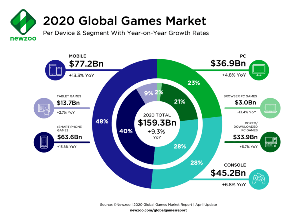 2020년 세계 게임 시장 규모, Newzoo_Games_Market_Revenues_2020