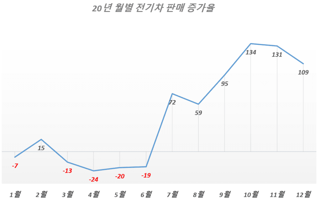 2020년 월별 전기차 판매 증가율 추이, Data from EV Volume, Graph by Happist