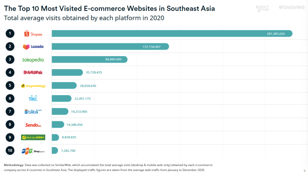 2020년 트래픽 기준 동남아 온라인쇼핑 업체 순위, The Top 10 Most Visited E-commerce Website in Southeast Asia, Chart by iPrice