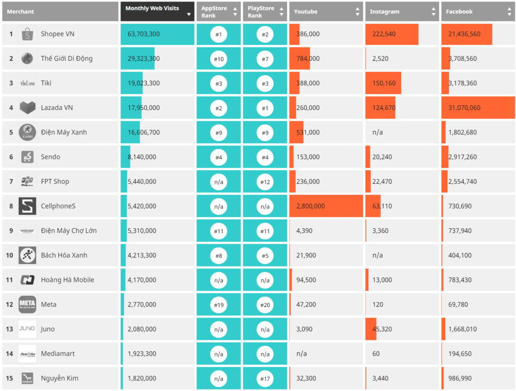 2021년 1분기, 트래픽 기준 베트남 온라인쇼핑 사이트 순위, table by iPrice