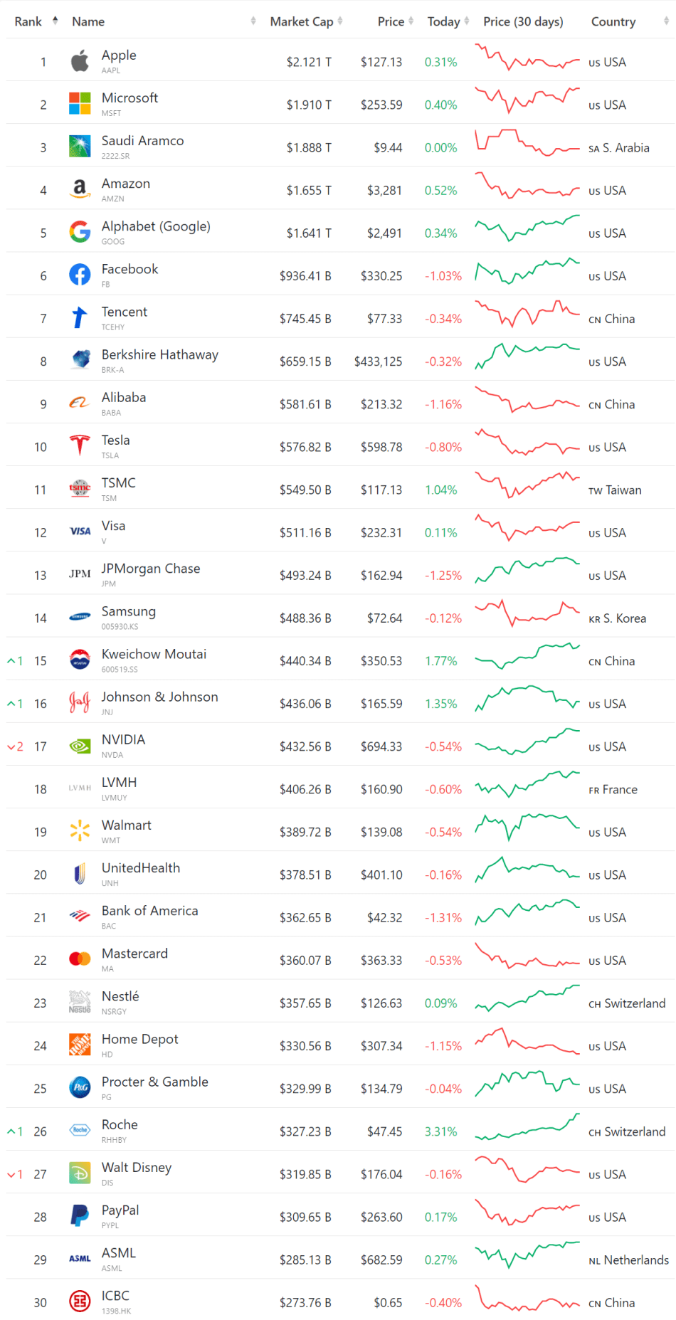 2021년 6월 10일 현재 시가총액 기준 세계 10대 기업