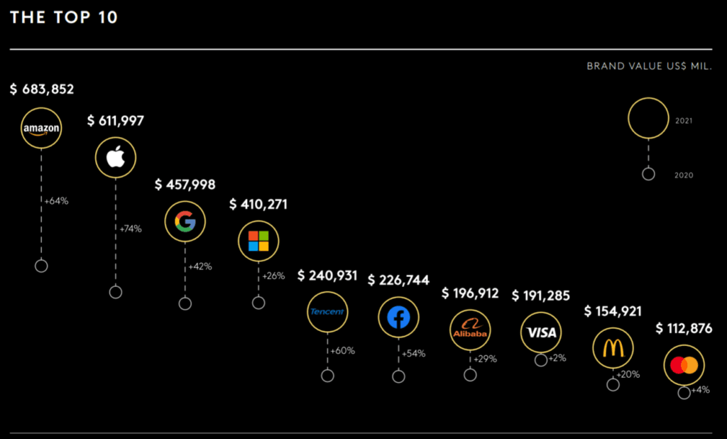 2021년 세계 100대 브랜드 중 10대 브랜드 리스트, Top 10 Brand list, Chart by KANTAR