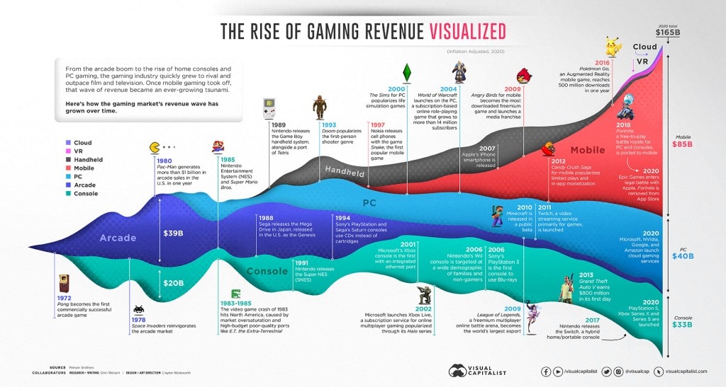 50 Years of Gaming History, by Revenue Stream(1970-2020)