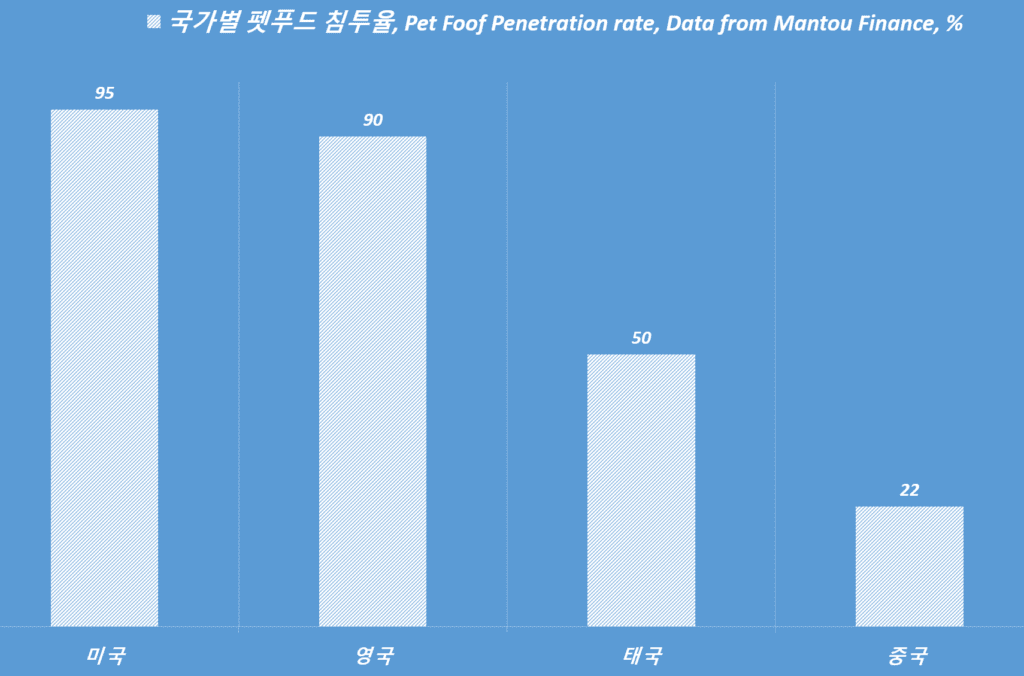 국가별 펫푸드 침투율, Pet Foof Penetration rate(%), Data from Mantou Finance, Graph by Happist