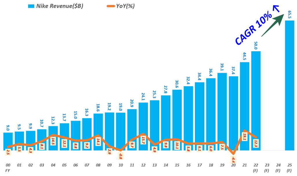 팬데믹 이후 스포츠 시장을 지배할 나이키 전략 핵심은 나이키 멤버쉽과 결합한 사용자 데이타 22 나이키 매출 전망. 회계년도 2025년까지 나이키 매출 전망( ~ 25), Yearly Nike Revenue Outlook & YoY growth rate(%), Graph by Happist