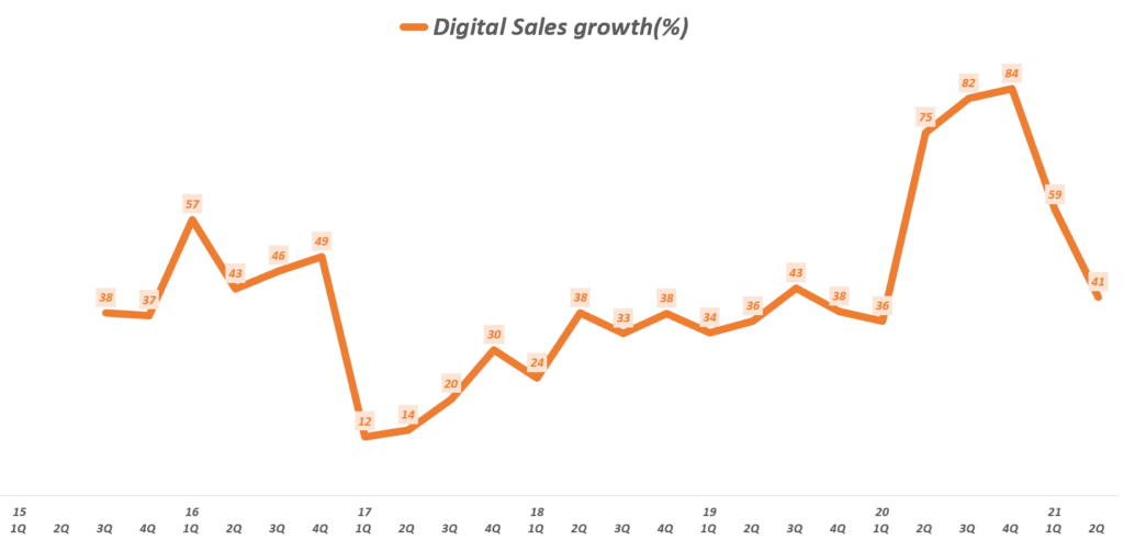 사상 최대 매출과 이익의 2분기 나이키 실적, 향후 전망은 어떻까? 25년 전망 제시로 자신감 과시 40 나이키 실적, 분기별 나이키 디지탈 매출 성장률( ~ 21년 2분기), Nike Ooline Sales increase rate(%), Graph buy Happist