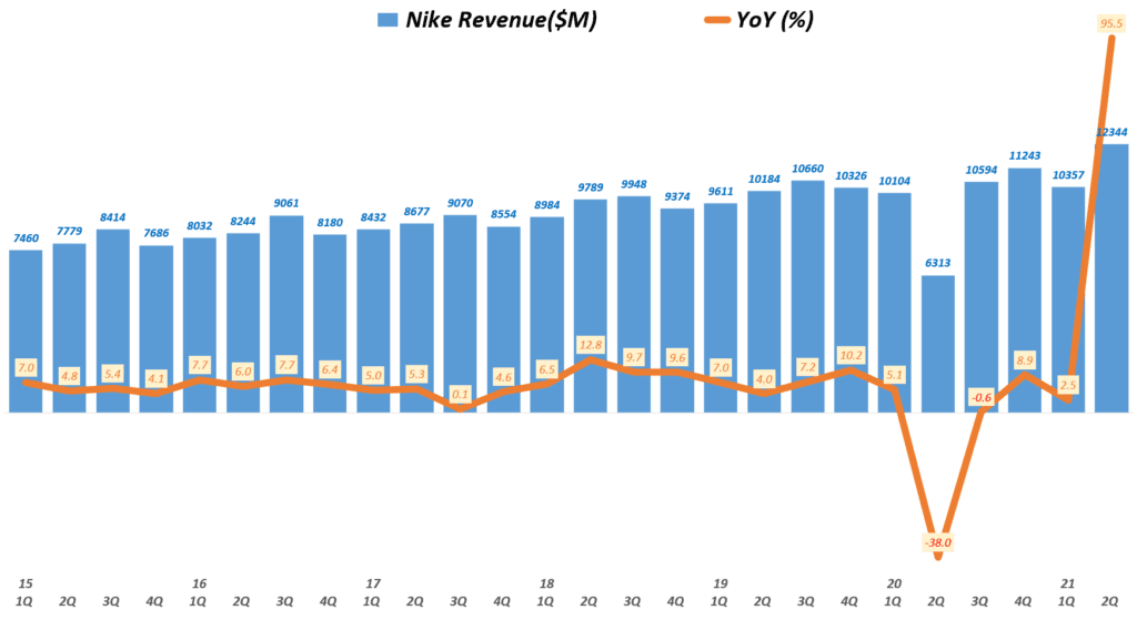 사상 최대 매출과 이익의 2분기 나이키 실적, 향후 전망은 어떻까? 25년 전망 제시로 자신감 과시 38 나이키 실적, 분기별 나이키 매출 및 전년 비 성장률( ~ 21년 3월~5월), Nike Revenue & YoY growth rate(%), Graph buy Happist