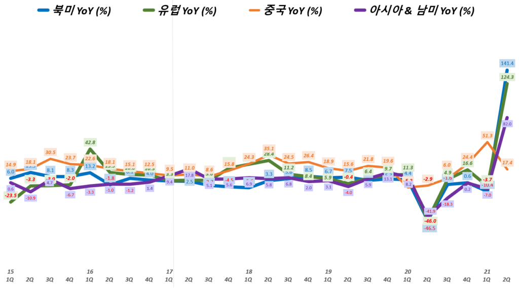사상 최대 매출과 이익의 2분기 나이키 실적, 향후 전망은 어떻까? 25년 전망 제시로 자신감 과시 39 나이키 실적, 분기별 나이키 지역별 매출 추이( ~ 21년 2분기), Nike Regional Revenue & YoY growth rate(%), Graph by Happist