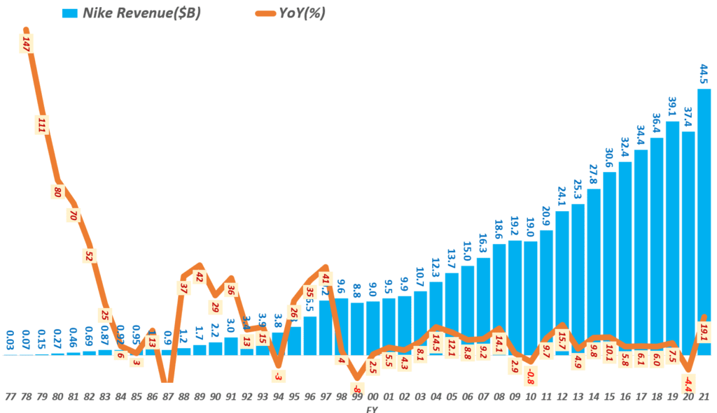 팬데믹 이후 스포츠 시장을 지배할 나이키 전략 핵심은 나이키 멤버쉽과 결합한 사용자 데이타 27 나이키 실적, 회계년도 기준, 1977년부터 연도별 나이키 매출 추이( ~ 21), Yearly Nike Revenue & YoY growth rate(%), Graph by Happist