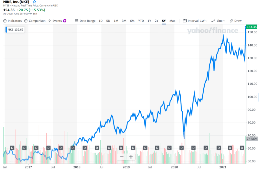 연도별 나이키 실적, 매출 및 이익에서 읽는 나이키 전망 35 나이키 주가 추이, 2021년 6월 26일 최근 5년간 나이키 주가 추이