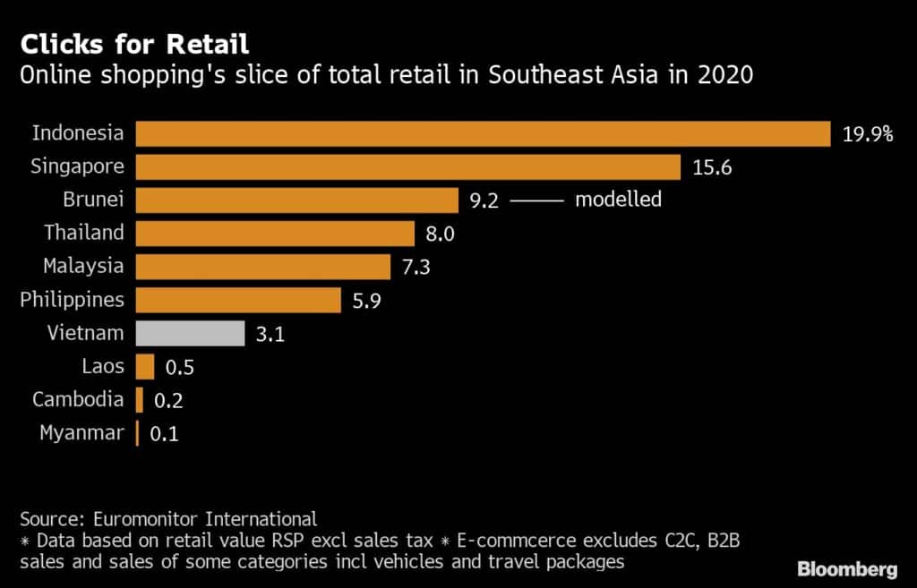 동남아 주요국의 전체 소매점 매출 중 온라인쇼핑 비중 비교 테이블, Graph by Bloomberg