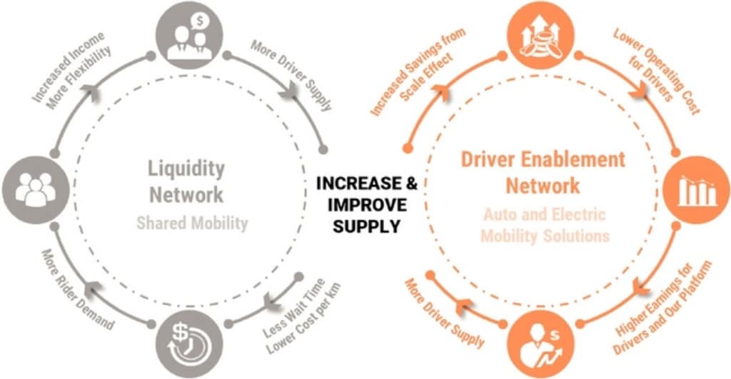 중국 차량공유 플랫폼 디디추싱 상장, 디디추싱 실적과 향후 전망을 보자 67 디디추싱 듀얼 플라이휠