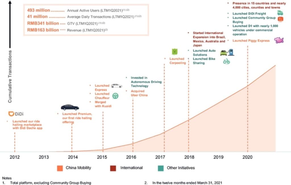 중국 차량공유 플랫폼 디디추싱 상장, 디디추싱 실적과 향후 전망을 보자 64 중국 차량공유 플랫폼 디디추싱 상장, 디디추싱 실적과 향후 전망을 보자 4