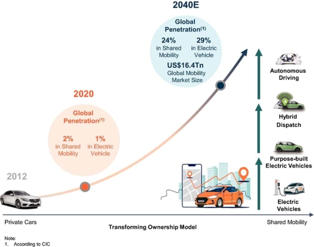 중국 차량공유 플랫폼 디디추싱 상장, 디디추싱 실적과 향후 전망을 보자 65 디디추싱이 예상하는 시장 규모, Imager from DiDI