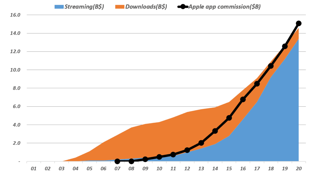 디지탈 음악 시장 규모와 애플 앱스토어 매출 비교, Data from IFPI, Apple, BLS, Graph by Happist