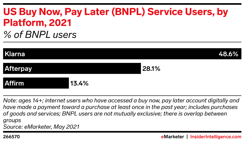 구매 후결제, BNPL 서비스